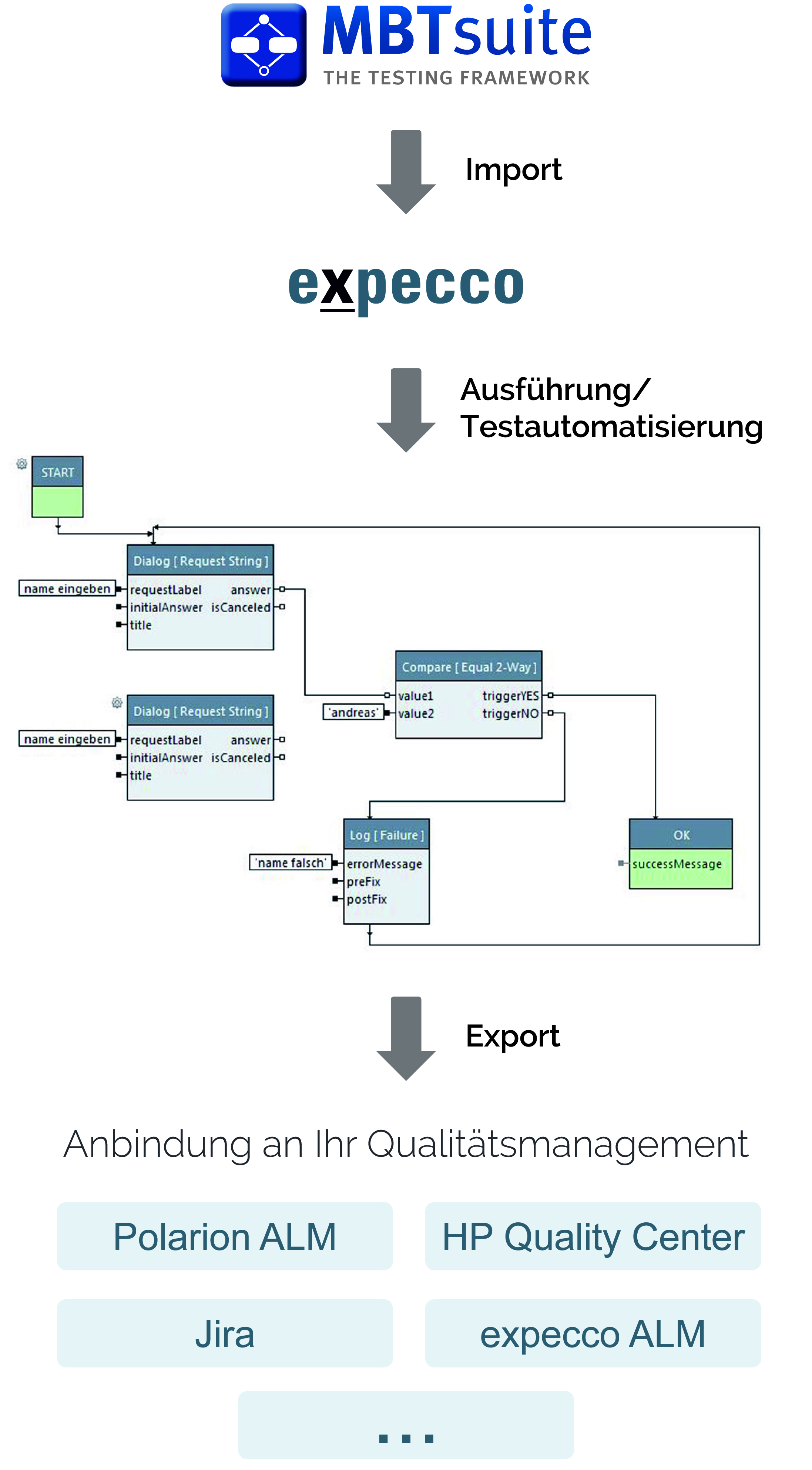 anbindung mbtsuite an expecco