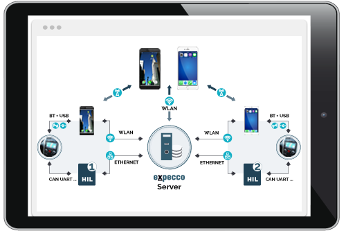 Komplexe Testszenarien-Mobile Geräte