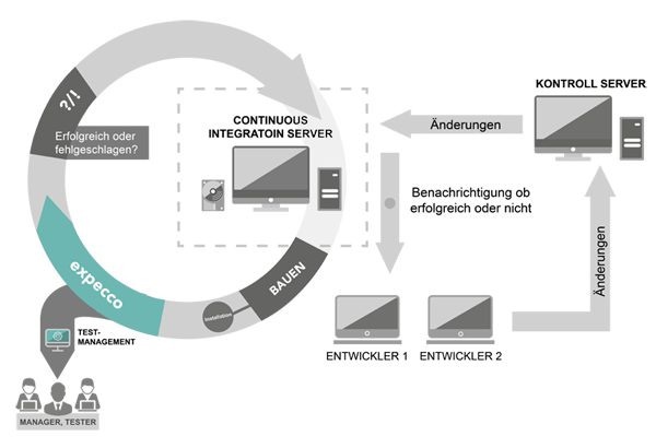 contious integration expecco